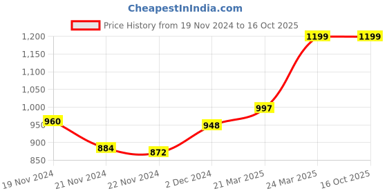tatacliq.com JaipurFabric Multicolor Cotton 240 TC Anokhi Print Bird King Size Bedsheet with 2 Pillow Covers jaipurfabric Price History Graph from 19 Nov 2024 to 16 Oct 2025