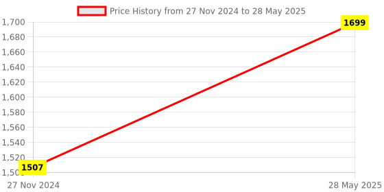 tatacliq.com JaipurFabric Multicolor Cotton 254 TC Booti Block Print King Size Bedsheet with 2 Pillow Covers jaipurfabric Price History Graph from 27 Nov 2024 to 28 May 2025