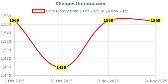 tatacliq.com JaipurFabric Multicolor Cotton Printed 280 TC Double Bedsheet with 2 Pillow Covers jaipurfabric Price History Graph from 1 Oct 2025 to 23 Nov 2025