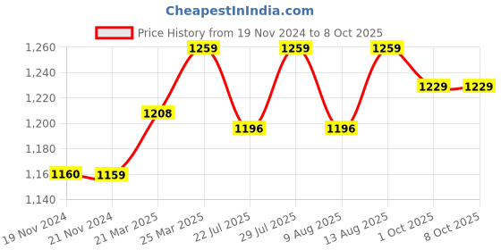 tatacliq.com JaipurFabric Multicolor Mulmul Cotton 180 TC Maple Leaf Reversible Single Bed Dohar jaipurfabric Price History Graph from 19 Nov 2024 to 7 Oct 2025