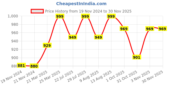 tatacliq.com JaipurFabric Multicolor Pure Cotton 180 TC Blossomy Reversible Single Bed Dohar jaipurfabric Price History Graph from 19 Nov 2024 to 29 Nov 2025