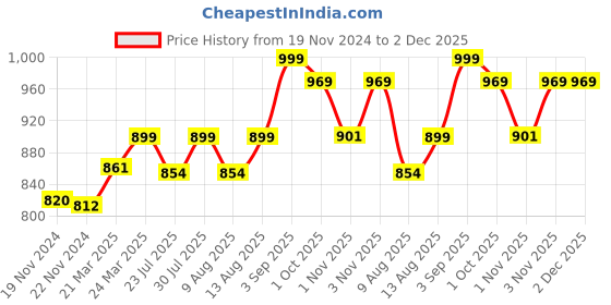 tatacliq.com JaipurFabric Multicolor Pure Cotton 180 TC Double Bedsheet with 2 Pillow Covers jaipurfabric Price History Graph from 19 Nov 2024 to 1 Dec 2025