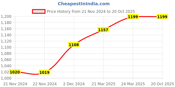 tatacliq.com JaipurFabric Multicolor Pure Cotton 240 TC Full Of Life King Size Bedsheet with 2 Pillow Covers jaipurfabric Price History Graph from 21 Nov 2024 to 19 Oct 2025