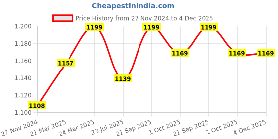 tatacliq.com JaipurFabric Multicolor Pure Cotton 240 TC Home Paradise King Size Bedsheet with 2 Pillow Covers jaipurfabric Price History Graph from 27 Nov 2024 to 4 Dec 2025