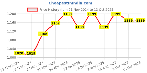 tatacliq.com JaipurFabric Multicolor Pure Cotton 240 TC On The Beach King Size Bedsheet with 2 Pillow Covers jaipurfabric Price History Graph from 21 Nov 2024 to 13 Oct 2025