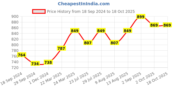 tatacliq.com JaipurFabric Musk 180 TC 100% Cotton Florets Double Bedsheet with 2 Pillow Covers jaipurfabric Price History Graph from 18 Sep 2024 to 18 Oct 2025
