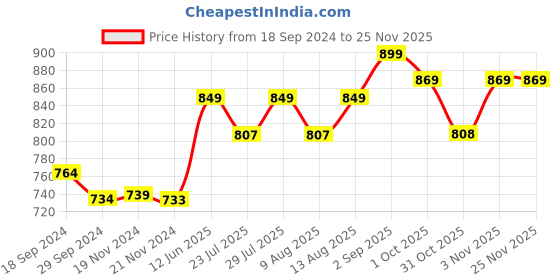tatacliq.com JaipurFabric Mustard 180 TC 100% Cotton Double Bedsheet with 2 Pillow Covers jaipurfabric Price History Graph from 18 Sep 2024 to 24 Nov 2025