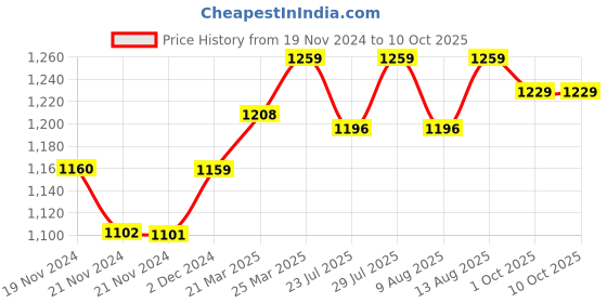 tatacliq.com JaipurFabric Mustard & Grey Mulmul Cotton 180 TC Artistic Maze Reversible Single Bed Dohar jaipurfabric Price History Graph from 19 Nov 2024 to 9 Oct 2025