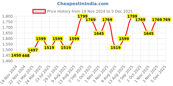 tatacliq.com JaipurFabric Mustard & Teal Cotton 254 TC Wildlife Super King Size Bedsheet with 2 Pillow Covers jaipurfabric Price History Graph from 19 Nov 2024 to 5 Dec 2025