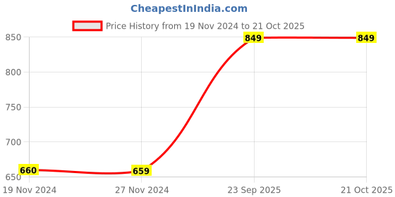 tatacliq.com JaipurFabric Mustard Cotton 240 TC Dandiya Embroidery Single Bedsheet with 1 Pillow Cover jaipurfabric Price History Graph from 19 Nov 2024 to 21 Oct 2025