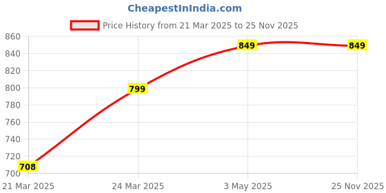 tatacliq.com JaipurFabric Mustard Cotton 240 TC Gujri Embroidery Single Bedsheet with 1 Pillow Cover jaipurfabric Price History Graph from 21 Mar 2025 to 24 Nov 2025