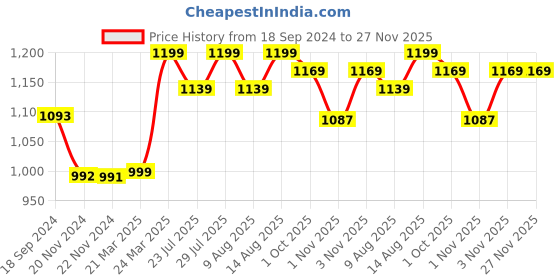 tatacliq.com JaipurFabric Navy 100% Pure Cotton 180 TC Double Bedsheet with 2 Pillow Covers jaipurfabric Price History Graph from 18 Sep 2024 to 27 Nov 2025
