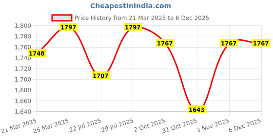 tatacliq.com JaipurFabric Navy & Red Cotton 200 GSM Reversible Single Bed Ac Room Comforter jaipurfabric Price History Graph from 21 Mar 2025 to 5 Dec 2025