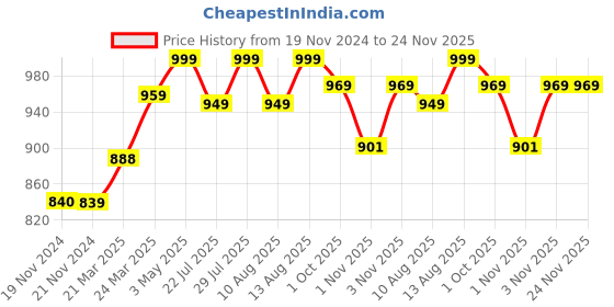 tatacliq.com JaipurFabric Navy Blue Pure Cotton 210 TC Jaipuri Print Double Bedsheet with 2 Pillow Covers jaipurfabric Price History Graph from 19 Nov 2024 to 24 Nov 2025
