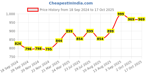 tatacliq.com JaipurFabric Navy Cotton 180 TC Double Bedsheet with 2 Pillow Covers jaipurfabric Price History Graph from 18 Sep 2024 to 16 Oct 2025