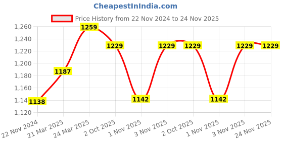 tatacliq.com JaipurFabric Navy Pure Cotton 180 TC Printed Double Bedsheet with 2 Pillow Covers jaipurfabric Price History Graph from 22 Nov 2024 to 24 Nov 2025