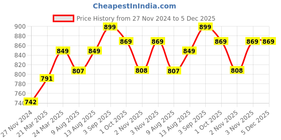 tatacliq.com JaipurFabric Navy Pure Cotton 210 TC Bouquet Beveled Double Bedsheet with 2 Pillow Covers jaipurfabric Price History Graph from 27 Nov 2024 to 4 Dec 2025