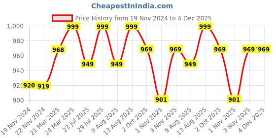 tatacliq.com JaipurFabric Navy Pure Cotton 210 TC Cubicals Dabu Double Bedsheet with 2 Pillow Covers jaipurfabric Price History Graph from 19 Nov 2024 to 4 Dec 2025