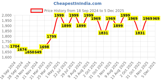 tatacliq.com JaipurFabric Ocean Blue Mulmul Cotton 150 GSM Reversible Ac Dohar jaipurfabric Price History Graph from 18 Sep 2024 to 5 Dec 2025