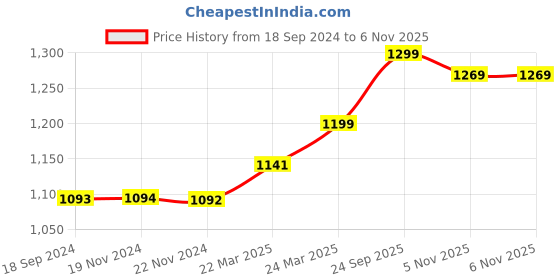 tatacliq.com JaipurFabric Orange 100% Pure Cotton 150 TC Double Bedsheet with 2 Pillow Covers jaipurfabric Price History Graph from 18 Sep 2024 to 6 Nov 2025
