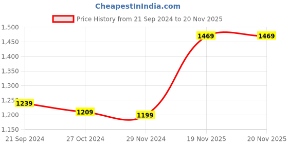 tatacliq.com JaipurFabric Orange 100% Pure Cotton 240 TC Double Bedsheet with 2 Pillow Covers jaipurfabric Price History Graph from 21 Sep 2024 to 19 Nov 2025