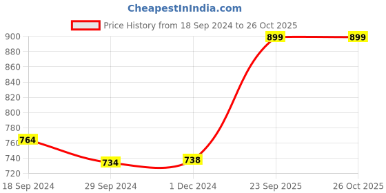 tatacliq.com JaipurFabric Orange 180 TC 100% Cotton Charm Double Bedsheet with 2 Pillow Covers jaipurfabric Price History Graph from 18 Sep 2024 to 25 Oct 2025