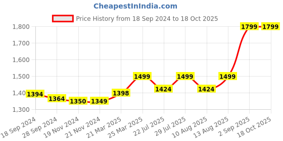 tatacliq.com JaipurFabric Orange Mulmul Cotton 150 GSM Reversible Ac Dohar jaipurfabric Price History Graph from 18 Sep 2024 to 18 Oct 2025