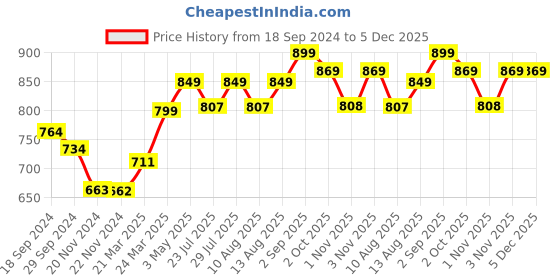 tatacliq.com JaipurFabric Peach 180 TC 100% Cotton Jharokha Double Bedsheet with 2 Pillow Covers jaipurfabric Price History Graph from 18 Sep 2024 to 4 Dec 2025