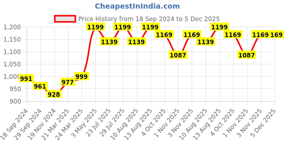 tatacliq.com JaipurFabric Peach 240 TC 100% Cotton Sacred Shells Double Bedsheet with 2 Pillow Covers jaipurfabric Price History Graph from 18 Sep 2024 to 4 Dec 2025