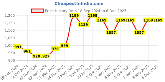 tatacliq.com JaipurFabric Peach 240 TC 100% Cotton The Rich Legacy Double Bedsheet with 2 Pillow Covers jaipurfabric Price History Graph from 18 Sep 2024 to 5 Dec 2025