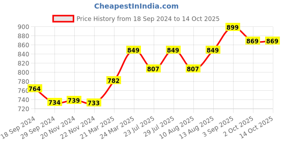tatacliq.com JaipurFabric Peach & Red 180 TC 100% Cotton Mini Blocks Double Bedsheet with 2 Pillow Covers jaipurfabric Price History Graph from 18 Sep 2024 to 13 Oct 2025