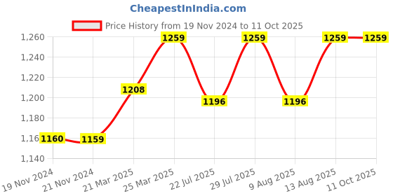 tatacliq.com JaipurFabric Peach & Yellow Mulmul Cotton 180 TC Artistic Maze Reversible Single Bed Dohar jaipurfabric Price History Graph from 19 Nov 2024 to 10 Oct 2025