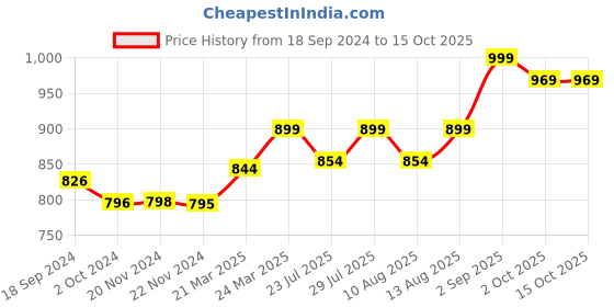tatacliq.com JaipurFabric Peach Cotton 180 TC Double Bedsheet with 2 Pillow Covers jaipurfabric Price History Graph from 18 Sep 2024 to 15 Oct 2025