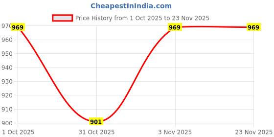 tatacliq.com JaipurFabric Peach Cotton Printed 180 TC Double Bedsheet with 2 Pillow Covers jaipurfabric Price History Graph from 1 Oct 2025 to 22 Nov 2025