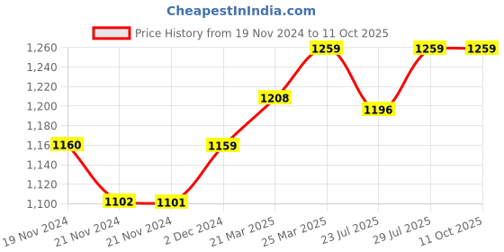 tatacliq.com JaipurFabric Peach Mulmul Cotton 180 TC Geometricity Reversible Single Bed Dohar jaipurfabric Price History Graph from 19 Nov 2024 to 11 Oct 2025