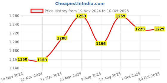 tatacliq.com JaipurFabric Peach Mulmul Cotton 180 TC Wavy Ethnic Reversible Single Bed Dohar jaipurfabric Price History Graph from 19 Nov 2024 to 9 Oct 2025