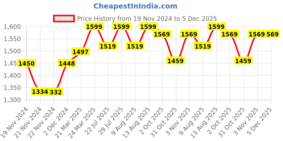 tatacliq.com JaipurFabric Peach Pure Cotton 240 TC Eco Friendly King Size Bedsheet with 2 Pillow Covers jaipurfabric Price History Graph from 19 Nov 2024 to 5 Dec 2025