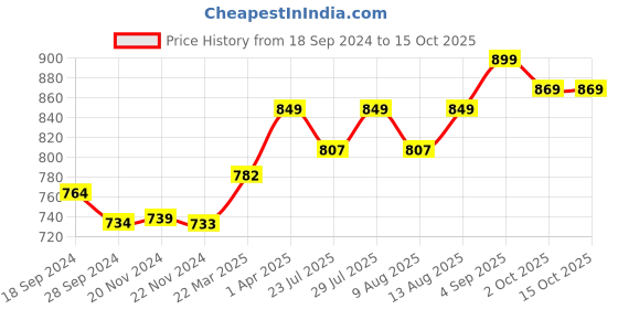 tatacliq.com JaipurFabric Peachy 180 TC 100% Cotton Jaal Double Bedsheet with 2 Pillow Covers jaipurfabric Price History Graph from 18 Sep 2024 to 15 Oct 2025