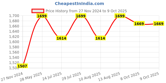tatacliq.com JaipurFabric Peachy Cotton 254 TC Booti Block Print King Size Bedsheet with 2 Pillow Covers jaipurfabric Price History Graph from 27 Nov 2024 to 9 Oct 2025