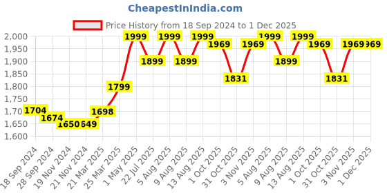 tatacliq.com JaipurFabric Persian Blue Mulmul Cotton 150 GSM Reversible Ac Dohar jaipurfabric Price History Graph from 18 Sep 2024 to 1 Dec 2025