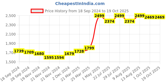 tatacliq.com JaipurFabric Persian Green Mulmul Cotton 150 GSM Reversible Ac Dohar jaipurfabric Price History Graph from 18 Sep 2024 to 17 Oct 2025