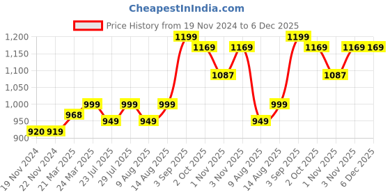 tatacliq.com JaipurFabric Pine Green Pure Cotton 210 TC Buta Dabu Double Bedsheet with 2 Pillow Covers jaipurfabric Price History Graph from 19 Nov 2024 to 5 Dec 2025