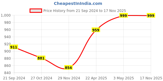 tatacliq.com JaipurFabric Pink 100% Pure Cotton 150 TC Double Bedsheet with 2 Pillow Covers jaipurfabric Price History Graph from 21 Sep 2024 to 17 Nov 2025