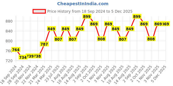 tatacliq.com JaipurFabric Pink 180 TC 100% Cotton Jaal Double Bedsheet with 2 Pillow Covers jaipurfabric Price History Graph from 18 Sep 2024 to 5 Dec 2025