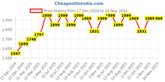 tatacliq.com JaipurFabric Pink & Lemon Green Cotton 300 GSM Double Bed Comforter jaipurfabric Price History Graph from 17 Dec 2024 to 24 Nov 2025
