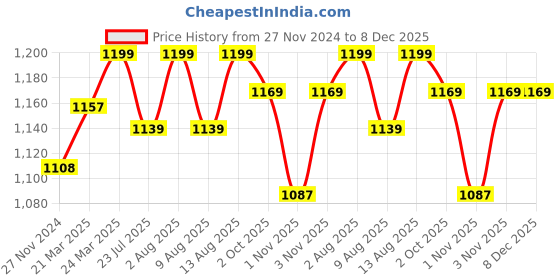 tatacliq.com JaipurFabric Pink Cotton 240 TC Lavender Garden Super Soft King Size Bedsheet with 2 Pillow Covers jaipurfabric Price History Graph from 27 Nov 2024 to 8 Dec 2025