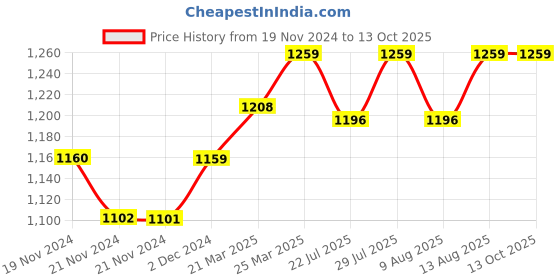 tatacliq.com JaipurFabric Pink Mulmul Cotton 180 TC Jaal Darbar Reversible Single Bed Dohar jaipurfabric Price History Graph from 19 Nov 2024 to 13 Oct 2025