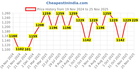 tatacliq.com JaipurFabric Pink Mulmul Cotton 180 TC Parakeets Reversible Single Bed Dohar jaipurfabric Price History Graph from 19 Nov 2024 to 25 Nov 2025