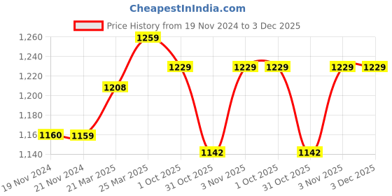 tatacliq.com JaipurFabric Pink Mulmul Cotton 180 TC The Illusion Reversible Single Bed Dohar jaipurfabric Price History Graph from 19 Nov 2024 to 2 Dec 2025