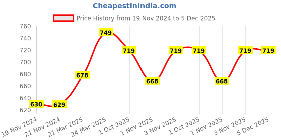 tatacliq.com JaipurFabric Pink Pure Cotton 150 TC Stripes Double Bedsheet with 2 Pillow Covers jaipurfabric Price History Graph from 19 Nov 2024 to 5 Dec 2025